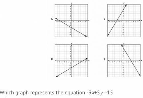 Which graph represents the equation -3 x + 5 y = -15

A. Graph A
B. Graph B
C. Graph C
D. Graph D