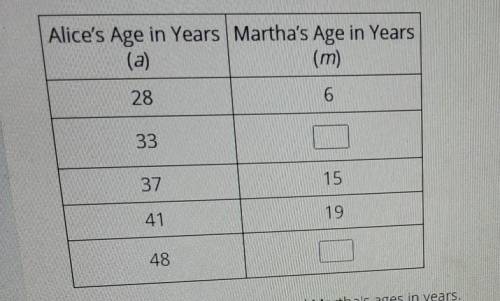 The table shows Alice's age (a) and her daughter Martha's age (m). Complete the table and the equat