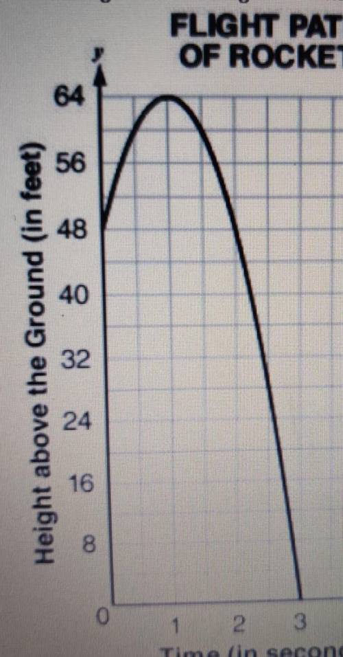 A toy rocket is launched from the roof of a building. The graph below shows the height of the rocke