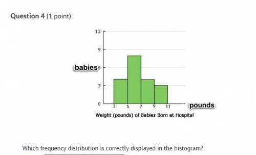 Which frequency distribution is CORRECTLY displayed in the histogram?