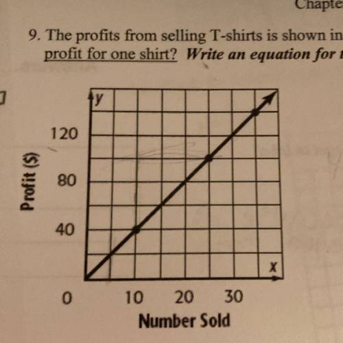 Please help....

The profits from selling T-shirts is shown in the graph below. What is the
profit