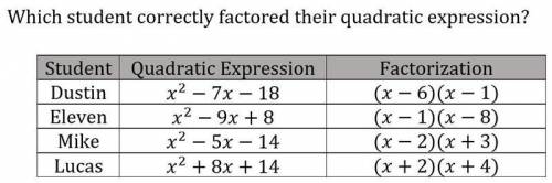Use the table from the picture. Which student correctly factored their quadratic expression?

Dust