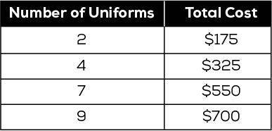 The table shows the cost for different numbers of uniforms. Match the slope and y-intercept with it
