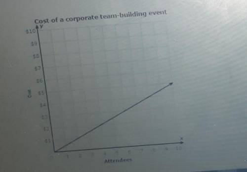 consider the graph below that shows how the cost of a corporate team-building event depends on the