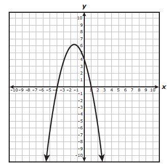 The graph of a quadratic function is shown on the grid.

Which function is best represented by thi