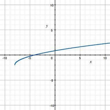 Please help

ANY RANDOM ANSWERS WILL BE REPORTED
Estimate the rate of change of the graphed functi