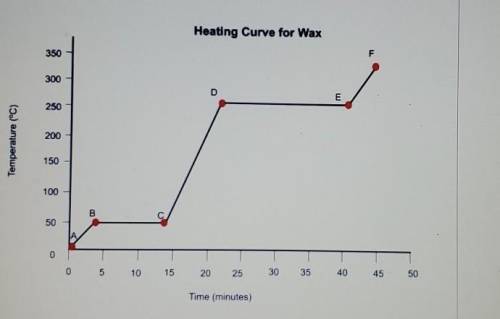 Based on the Heating Curve for Wax what is the melting point of the wax?

250°C0°C50°C150°C