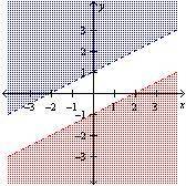 How many solutions does the system of inequalities graphed below have?

A.
0
B.
1
C.
2
D.
infinite