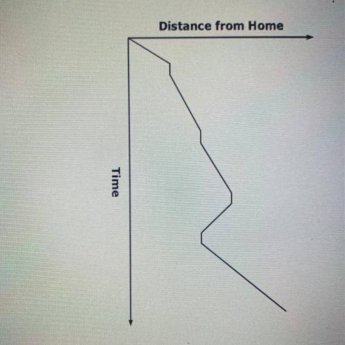 PLS HELP ME

This graph shows the distance Dan was from his home on his drive to work one morning.