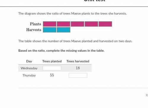 The diagram shows the ratio of trees Maeve plants to the trees she harvests.
Thank u