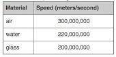 The table shows the speed of light in three states of matter. At what point in time would the speed