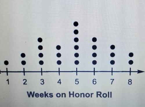 The dot plot below shows the number of students on a classroom honor roll for one or more weeks. Ac
