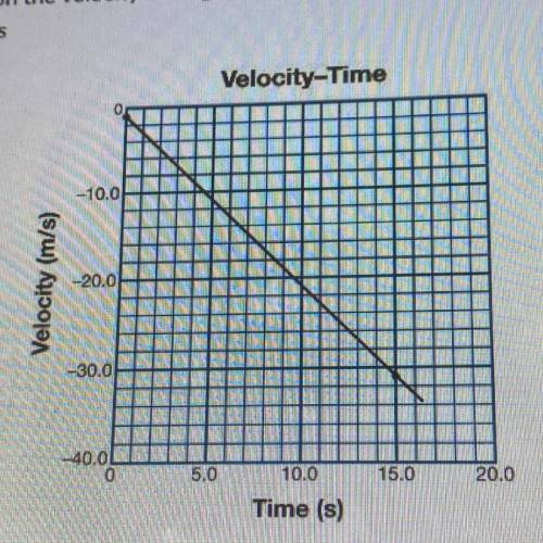 Based on the velocity-time graph given, the acceleration of the object is..

a. 3.0 m/s^2
b. 2.0 m