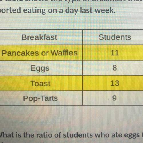 The table shows the type of breakfast that students

reported eating on a day last week.
Breakfast
