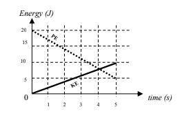 4. The kinetic energy (KE) and gravitational potential energy (PE) for an object are shown Energy (