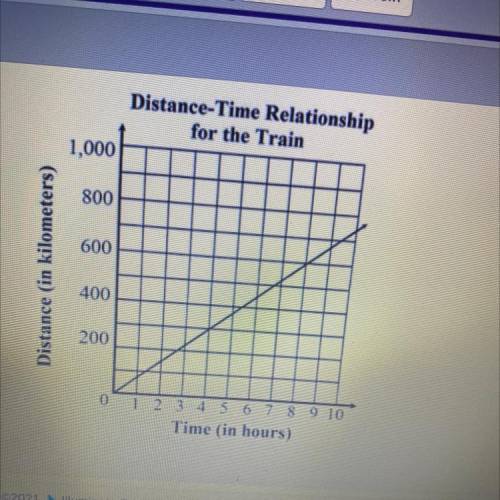 Which function represents the relatonship shown on the graph?

A y= 300x
B y= 75x
C y= x + 75
D y=