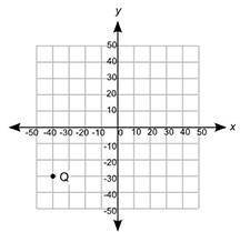 Point Q is plotted on the coordinate grid. Point P is at (20, −30). Point R is vertically above poi