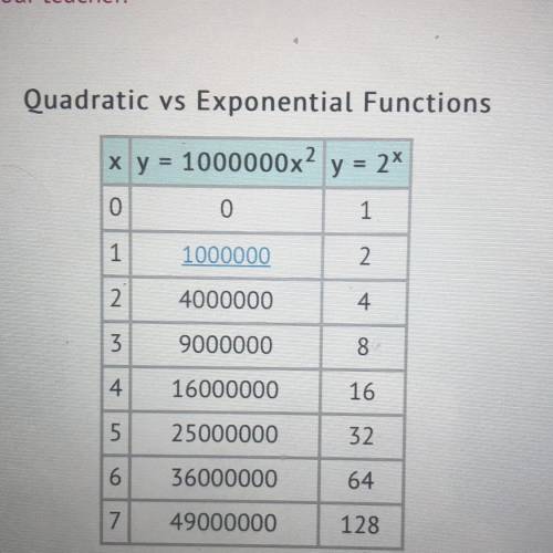 The table shows the behavior of a quadratic and an exponential function near the origin. A. which f