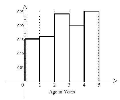 The relative frequency histogram below represents the age in years of the first 100 children to hav