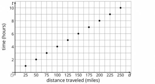 The graph below shows how far a ship is traveling in a certain amount of time.

How far will the s