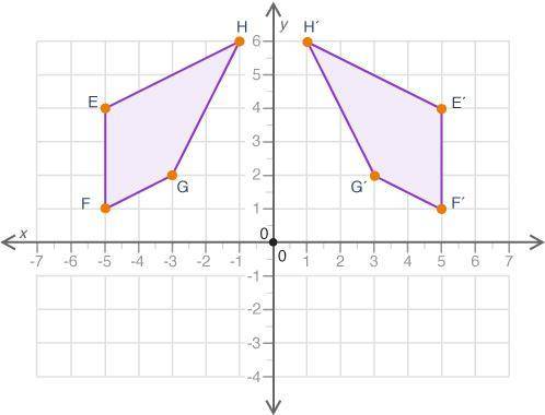 HELP NEEDED QUICK WILL GIVE
Question 3 (02.03)Figure EFGH is reflected about the y-axis t