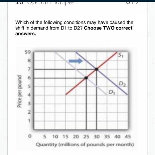 Which of the following conditions may have caused the shift in demand from D1 to D2? Choose TWO cor
