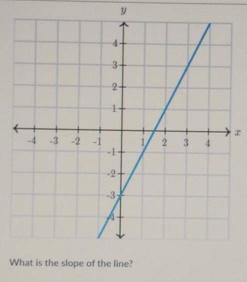 What is the slope of the line?​
