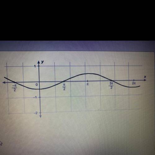 1.06 SINUSOIDAL GRAPH VERTICAL SHIFT

What Function is shown on the graph? 
f (x) =1/2 sin x
f (x)