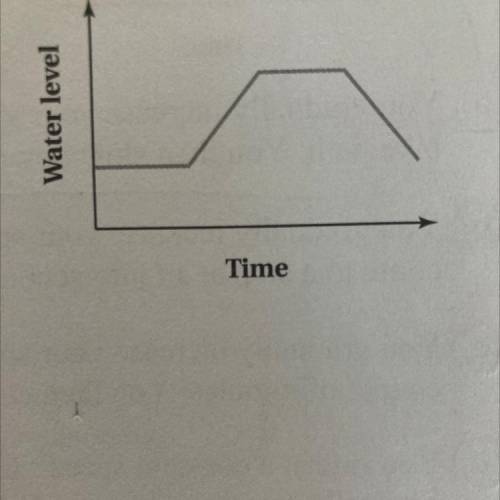 Pls help!!! What situation can this graph represent?