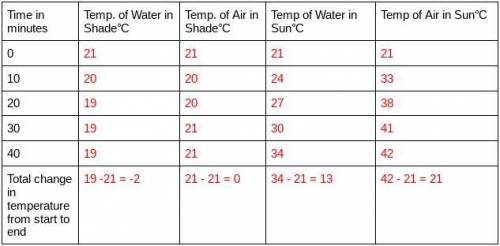 How does the change in temperature of the water in a sunny location compare to the change in temper