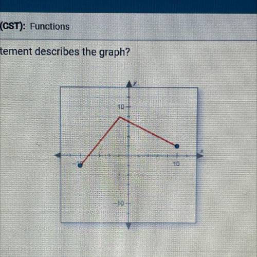 Which statement best describes the graph?