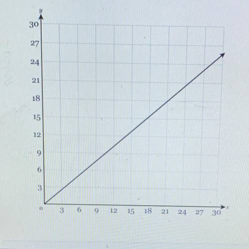 Find the equation that represents the proportional relationship between in this graph