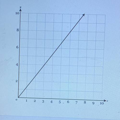 PLEASE HELP!!! find the equation that represents the proportional relationship in this graph