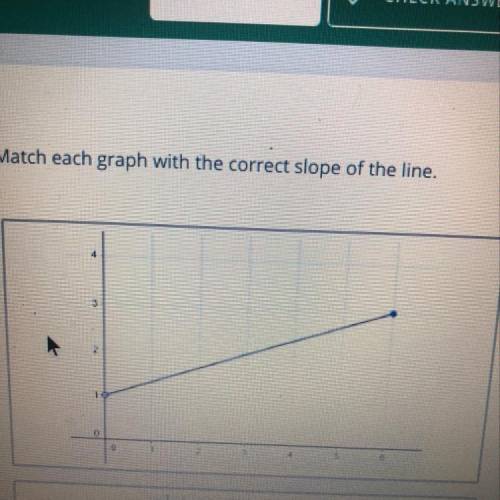 Find the slope and this line.