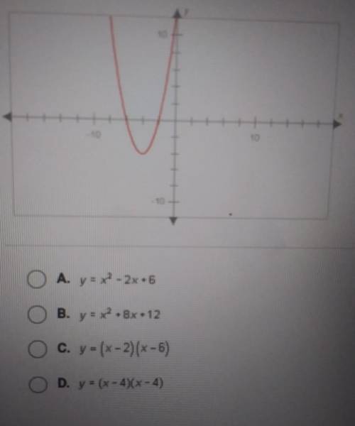 Which function describes this graph?​