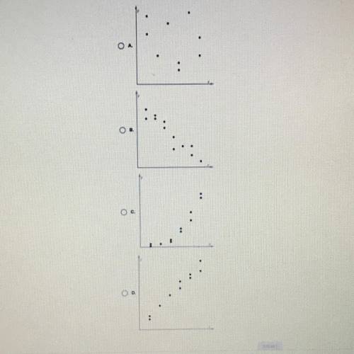 Which scatterplot shows a nonlinear association ?