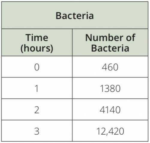The table shows the number of bacteria in a petri dish over a three hour period. Write an exponenti