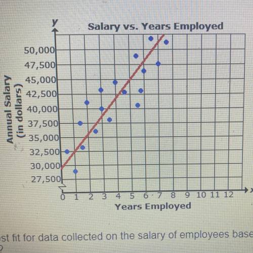 The graph above shows a line of best fit for data collected on the salary of employees based on the