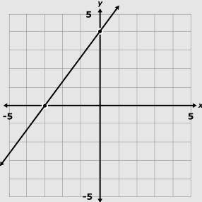 Which of the following equations represents the graph?

A 
B 
C 
D