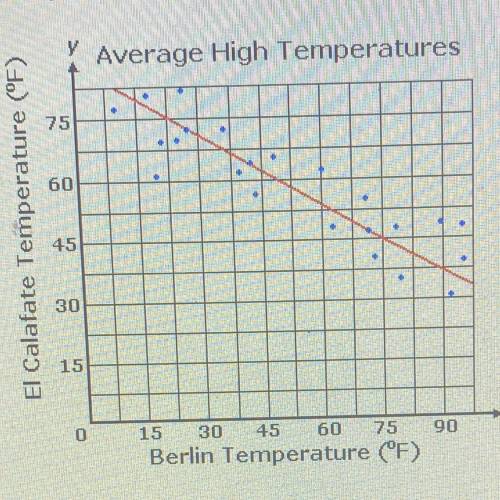 ￼ The graph below shows a line of best fit for data collected on the average high temperature in El