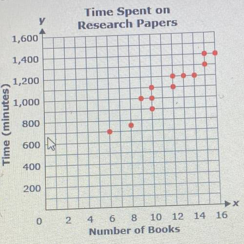 The scatter plot below shows the total time (/), in minutes, 13 students spent working on their res