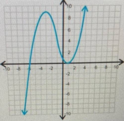 11. Given that the function graphed is f(x), what
is f(-5)?