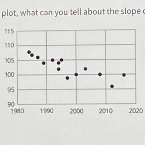 Using the data in the scatter plot, what can you tell about the slope of a good model?