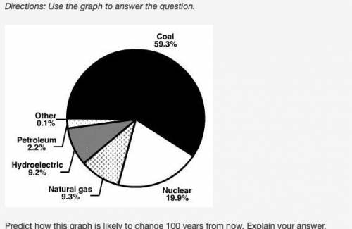Directions: Use the graph to answer the question.

A pie chart has been given that shows electrici