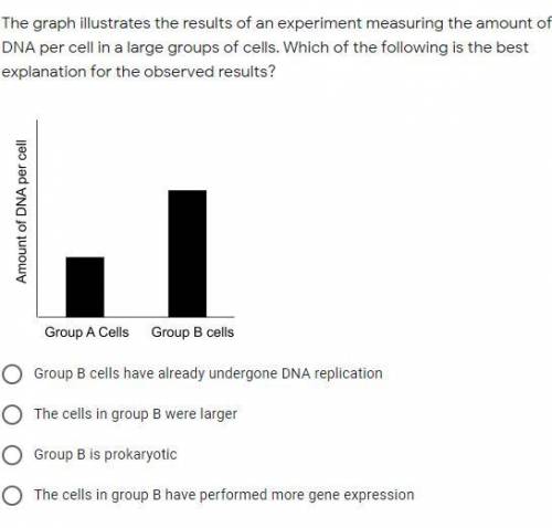 The graph illustrates the results of an experiment measuring the amount of DNA per cell in a large