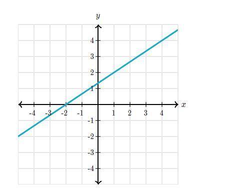 Will try to mark the right answer brainiest || What's the slope of this line?