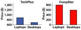 The graphs below were created by an advertising agency for the computer store TechPlus to show its