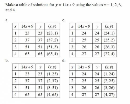 Make a table of solutions for y=14x+9 the values x=1,2,3,and 4