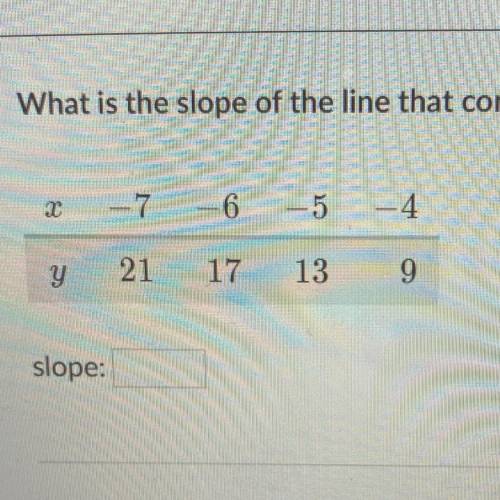 What is the slope of the line that contains these points?