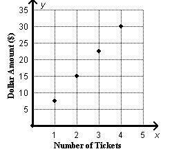 The graph below shows the relationship between the amount of money Martin will spend, y, and the nu